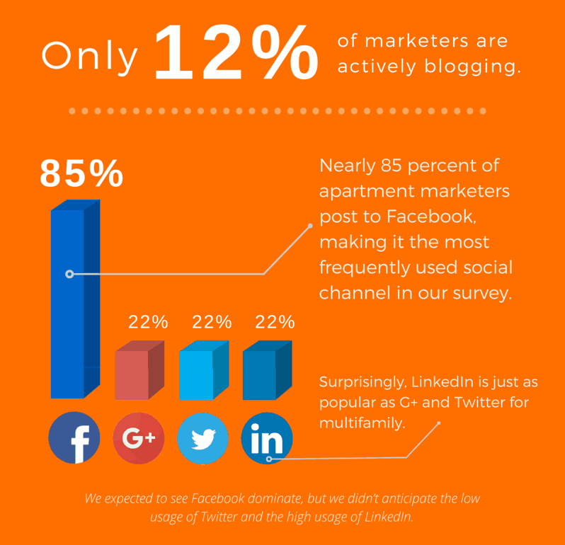 Uh-Oh! New Survey Shows Multifamily Is Missing a HUGE Marketing ...