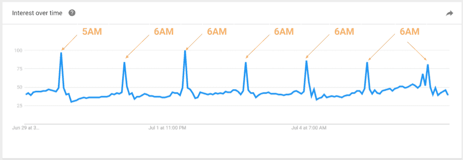 Apartment-Chatbots-And-Optimal-Search-Times