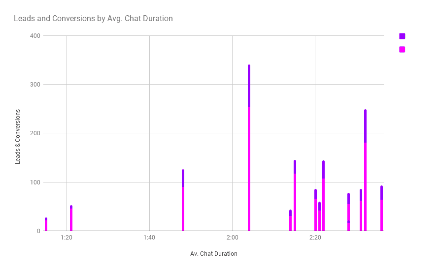 Avg. Conversions and Leads Per Conversation Duration