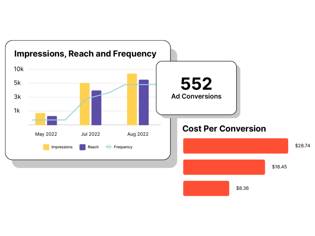 Illustration showing social advertising analytics data for impressions, reach, and conversions