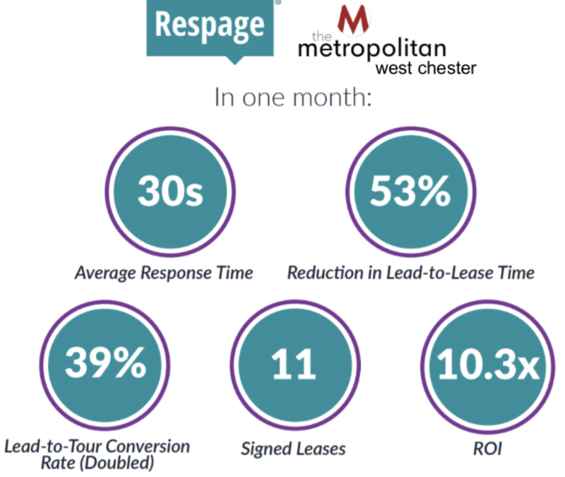 AI leasing statistics. 30s response time, 53% reduction in lead-to-lease time, 39% lead-to-tour CR, 11 leases, 10.3x ROI.